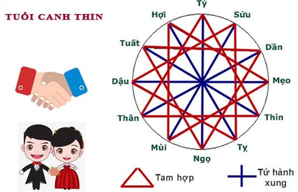 Các tuổi hợp với tuổi Canh Thìn