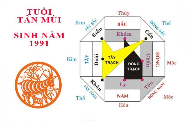 Các hướng tốt cho tuổi 1999