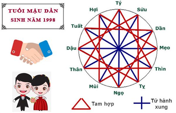 Tuổi Mậu Dần hợp với tuổi nào trong làm ăn, hôn nhân